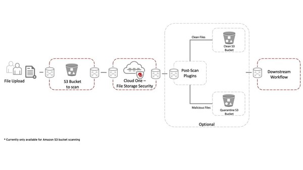 Cloud-One-File-Storage-Security-architecture-diagram-Nov-26-2020